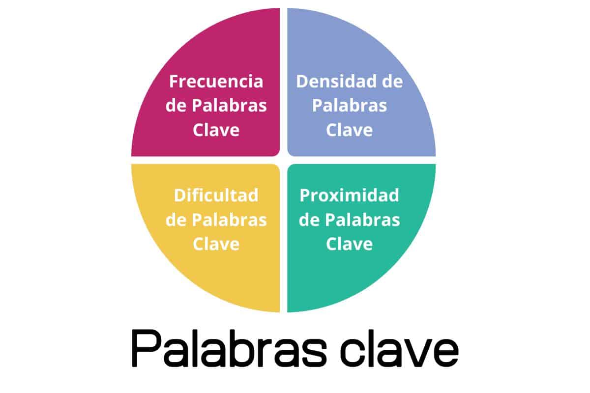 frecuencia de palabras clave
