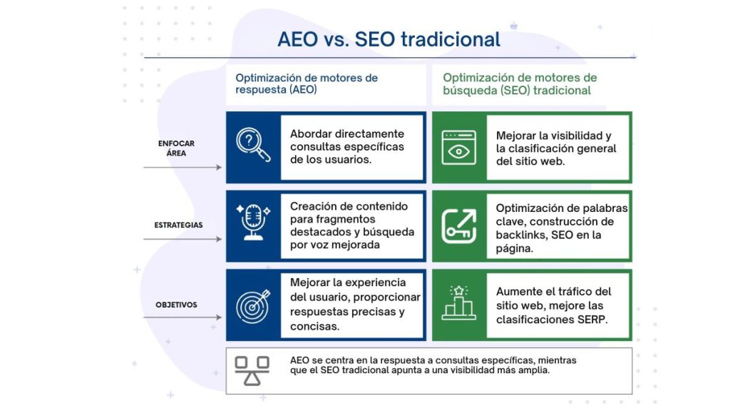 Diferencias entre el SEO tradicional y la AEO